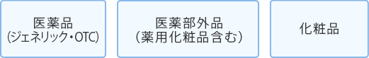 医薬品（ジェネリック・OTC）、医薬部外品（薬用化粧品含む）、化粧品